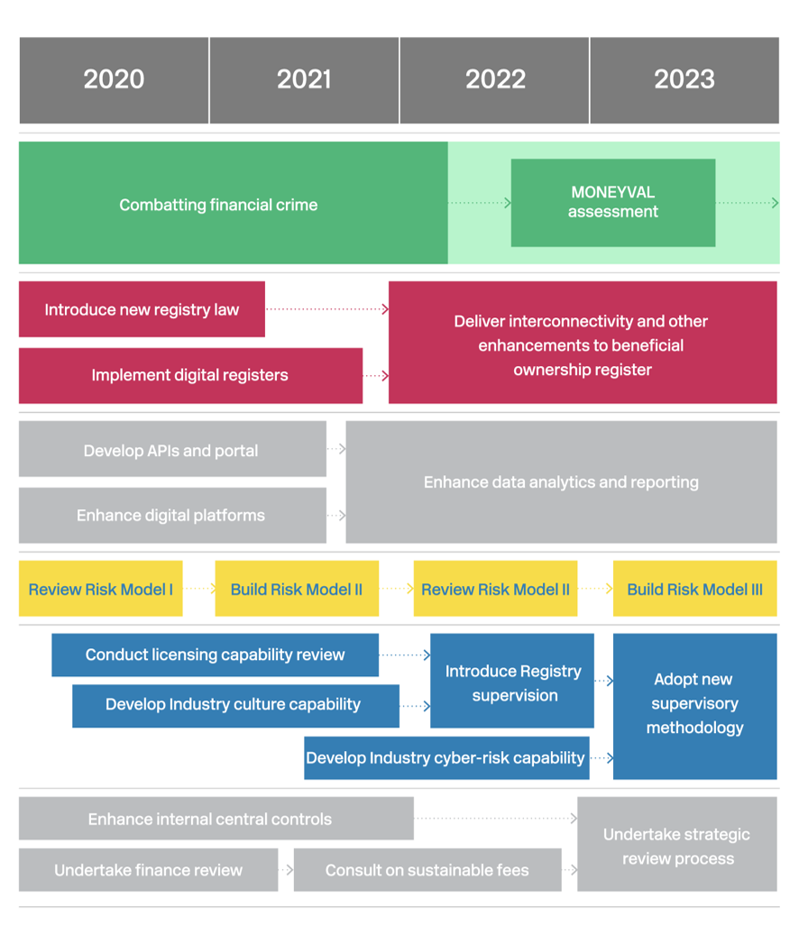 Graph showing roadmap