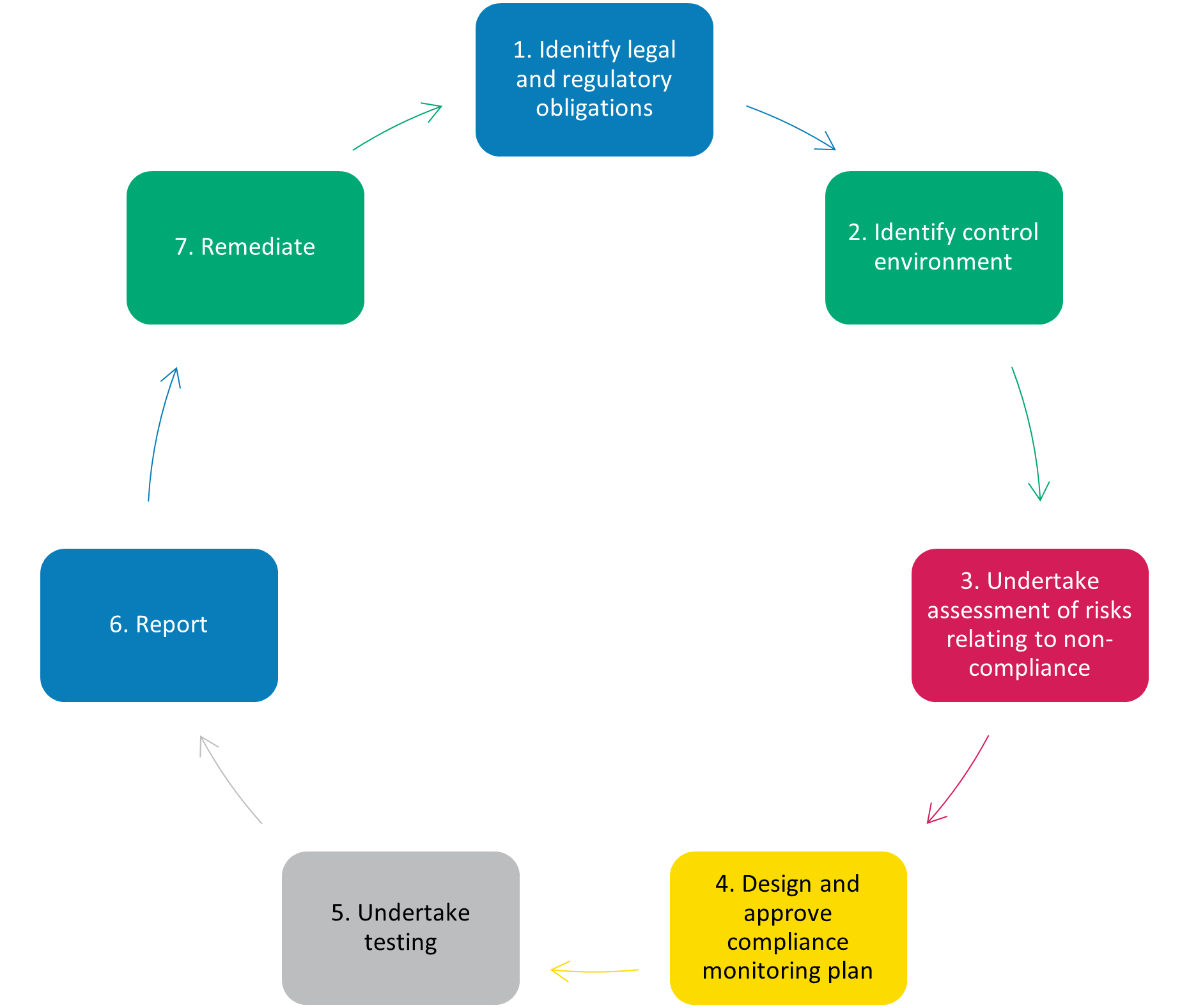 Seven steps compliance monitoring.png