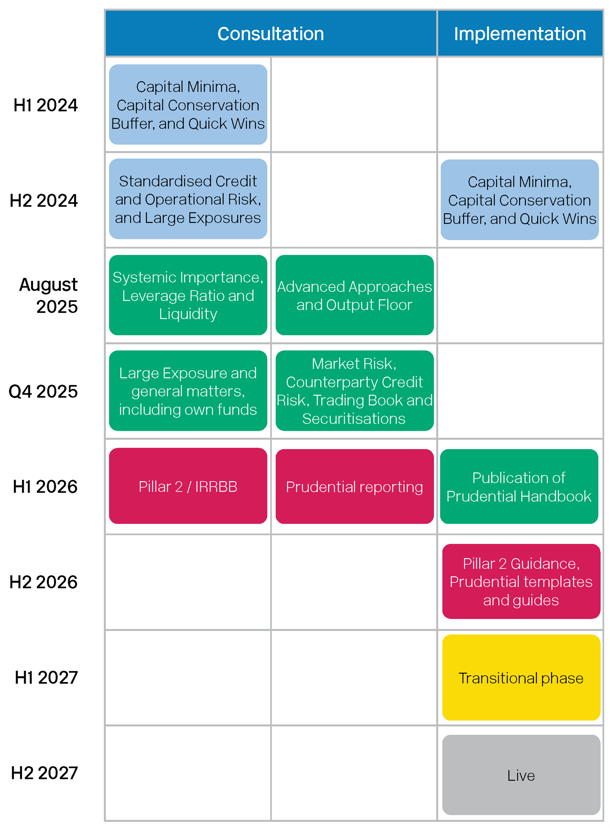 Basel III Prudential Roadmap